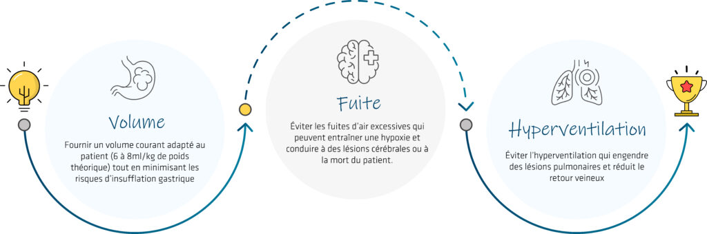 les risques d'un ventilation manuelle mal effectuée
