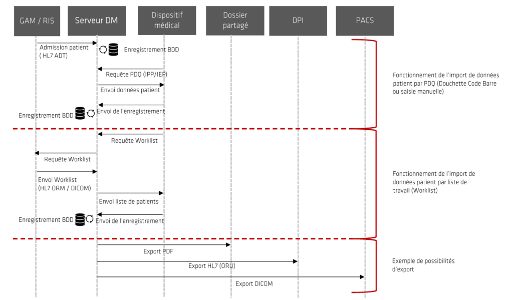 Exemple de schéma de fonctionnement de connectivité entre un dispositif médical et le SIH