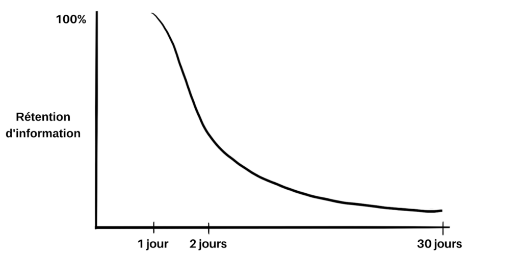 Courbe de l'oubli