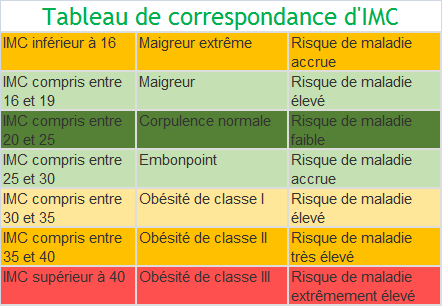 Mesure et calcul de la masse graisseuse