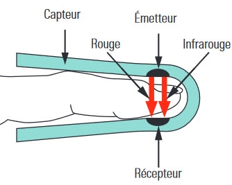 Oxymétrie colorimétrique — Wikipédia