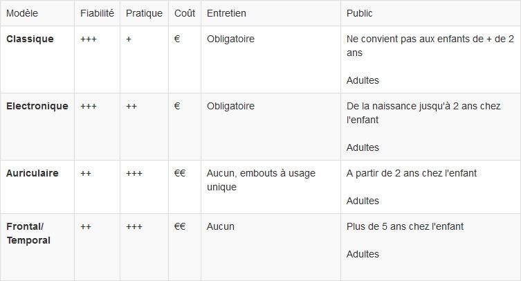 ≡ Thermomètre Bébé→ Comparatif Modèles